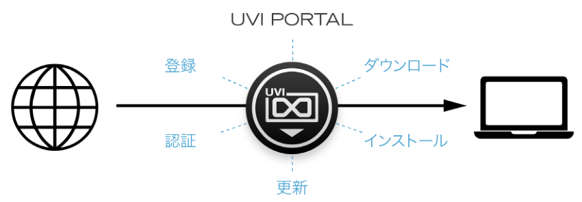 UVI Portal:登録、認証、ダウンロード、インストール、更新