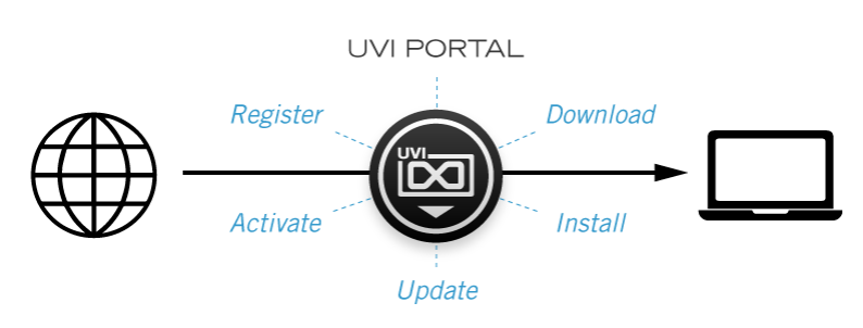 UVI Portal enregistre, active, télécharge, installe et met à jour vos produits